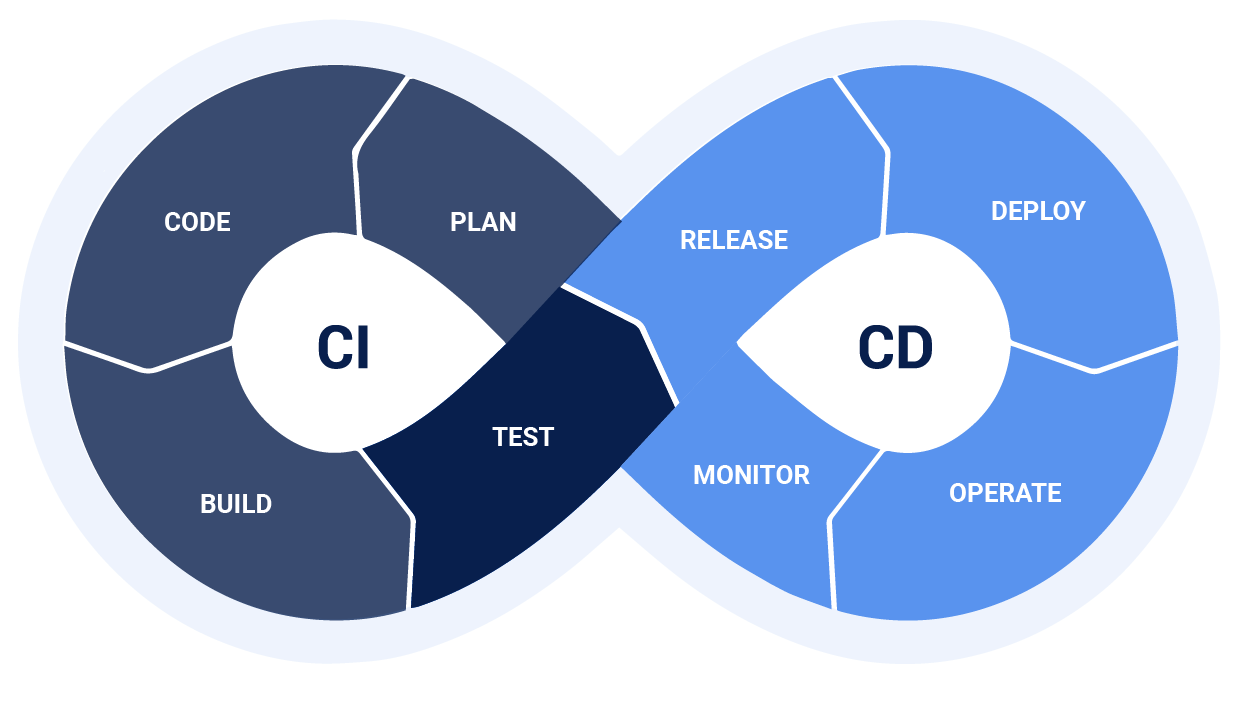 CI/CD DevOps Integration continue et déploiement